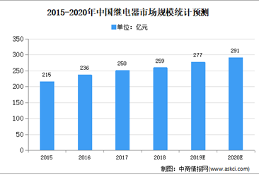 2020年中国继电器市场规模及发展趋势预测分析