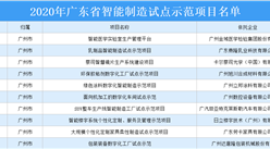 2020年广东省智能制造试点示范项目名单：共88个项目上榜（附详细名单）