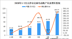 2020年7月天津市交流电动机产量及增长情况分析