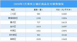 2020年7月郑州各区商品房成交及房价情况分析：中原区量价齐涨（图）