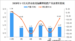 2020年1-7月天津市农用氮磷钾化肥产量为9.12万吨 同比下降12.98%