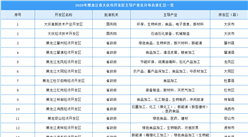2020年大慶市14個開發區主導產業及分布情況分析（附開發區名錄）