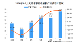 2020年1-7月天津市彩色電視機產量為29.28萬噸 同比下降12.15%