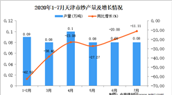 2020年7月天津市紗產量及增長情況分析