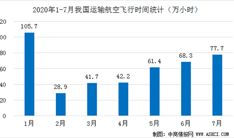 2020年7月全国民航安全生产运行情况分析：运输总周转量同比下降39.3%（图）