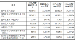广州洁特生物过滤首次发布在科创板上市 上市主要存在风险分析（图）