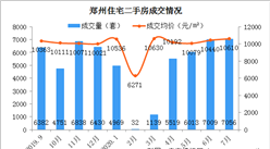 2020年7月郑州各区二手房成交及房价情况分析：金水区成交量最大（图）