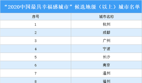 “2020中国最具幸福感城市”候选榜单出炉：你所在的城市上榜了吗？（附详细名单）