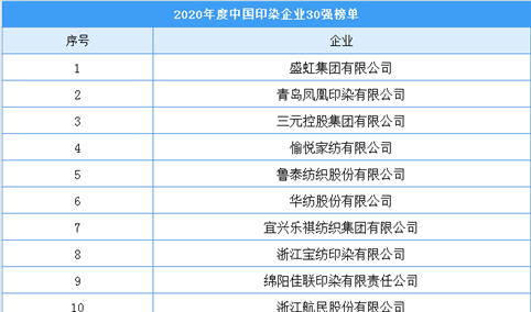 2020年度中国印染企业30强排行榜