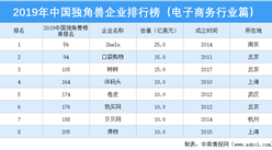 2019年中国独角兽企业排行榜（电子商务行业篇）