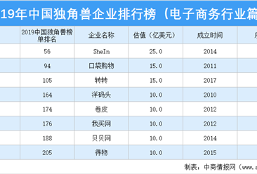 2019年中国独角兽企业排行榜（电子商务行业篇）