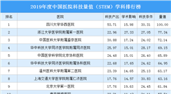 2019年度中國醫院科技量值（STEM）學科排行榜