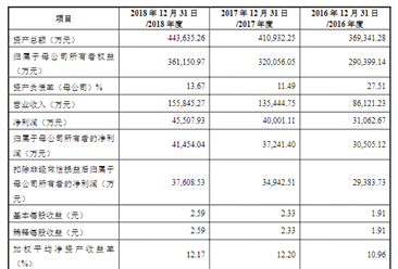 上海昊海生物科技首次发布在科创板上市  上市主要存在风险分析（图）