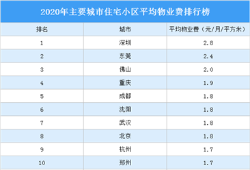 2020年主要城市住宅小区平均物业费排行榜：深圳第一 东莞第二（图）