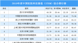 2019年度中国医院科技量值（STEM）综合排行榜