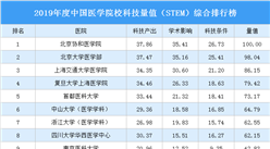 2019年度中国医院科技量值（STEM）学科排行榜
