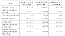 北京热景生物技术首次发布在科创板上市  上市主要存在风险分析（图）