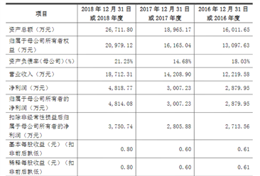 北京热景生物技术首次发布在科创板上市  上市主要存在风险分析（图）