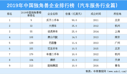 2019年中国独角兽企业排行榜（汽车服务行业篇）