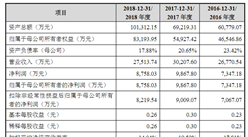 申聯生物醫藥（上海）首次發布在科創板上市  上市主要存在風險分析（圖）