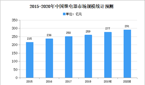 2020年中国继电器行业存在问题及发展前景预测分析