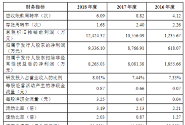 深圳市杰普特光电首次发布在科创板上市 上市主要存在风险分析（图）