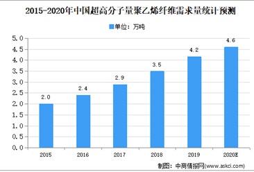 2020年中國超高分子量聚乙烯纖維市場現狀及下游應用分析