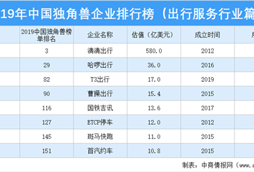 2019年中国独角兽企业排行榜（出行服务​行业篇）