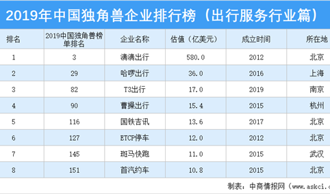 2019年中国独角兽企业排行榜（出行服务​行业篇）