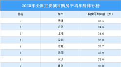 2020年全国主要城市购房平均年龄排行榜：天津超北京上海（图）