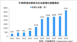 中国跨境电商市场快速增长 跨境电商企业注册量大幅增加（附企业名录）