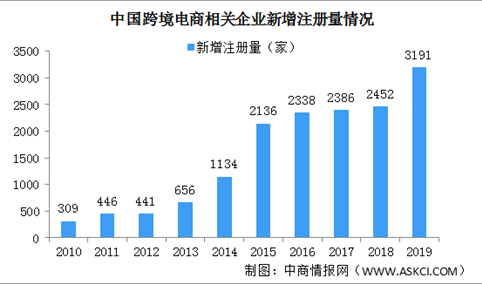 中国跨境电商市场快速增长 跨境电商企业注册量大幅增加（附企业名录）