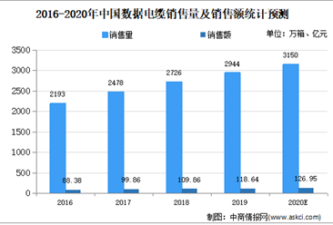 2020年中国数据电缆市场规模及发展趋势预测分析