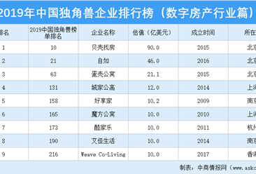 2019年中国独角兽企业排行榜（数字房产行业篇）