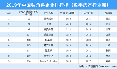 2019年中国独角兽企业排行榜（数字房产行业篇）