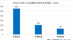 上半年三大運營商5G發展均超預期  中國5G用戶數量已超1億戶（圖）
