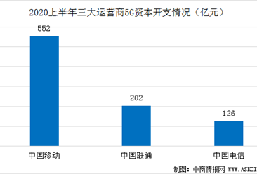 上半年三大運營商5G發展均超預期  中國5G用戶數量已超1億戶（圖）