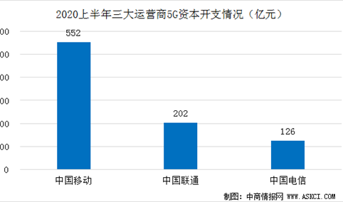 上半年三大运营商5G发展均超预期  中国5G用户数量已超1亿户（图）