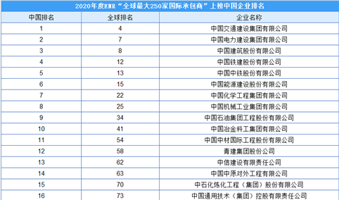 2020年度全球最大250家国际承包商榜单之中国企业排行榜（附榜单）