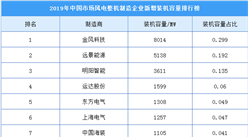 2019年中国风电整机制造企业新增装机容量排行榜：金风科技位列榜首（附榜单）