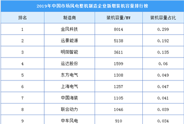 2019年中国风电整机制造企业新增装机容量排行榜：金风科技位列榜首（附榜单）