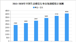 2020年中國生態修復市場規模及發展趨勢預測分析