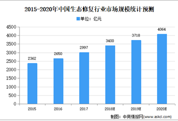 2020年中國生態修復市場規模及發展趨勢預測分析