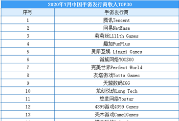2020年7月中国手游发行商收入排行榜：腾讯稳居榜首（附榜单）