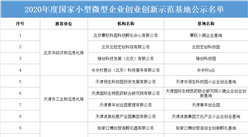 2020年度国家小型微型企业创业创新示范基地公示名单：117家基地上榜（附名单）