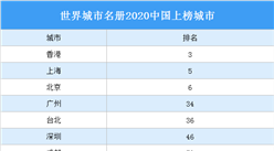世界城市名冊2020出爐：中國19個城市入圍（圖）