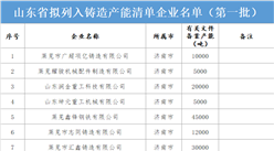 山东省拟列入铸造产能清单企业名单（第一批）出炉：2438家企业上榜（附全名单）