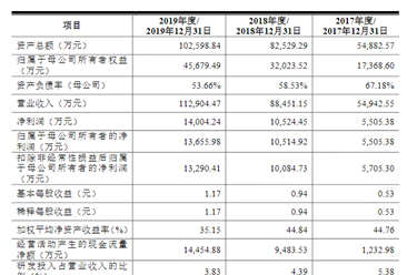 深圳爱克莱特科技首次发布在创业板上市 上市主要存在风险分析（图）