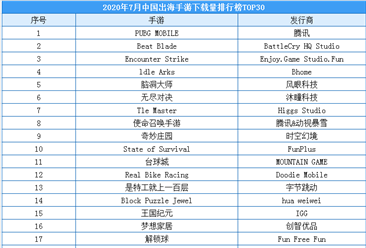 2020年7月中國出海手游下載量排行榜（TOP30）