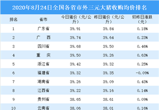 2020年8月24日全国各省市生猪价格排行榜：全国生猪价格主流上涨（附排名）